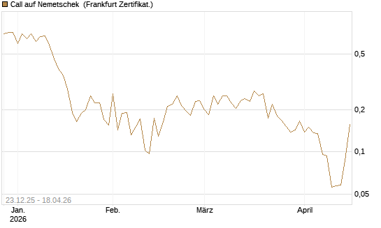 Call auf Nemetschek [Vontobel] Chart