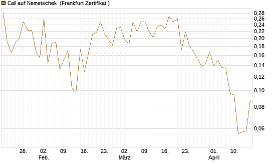 Call auf Nemetschek [Vontobel] Chart