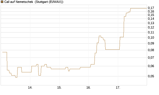 Call auf Nemetschek [Vontobel] Chart