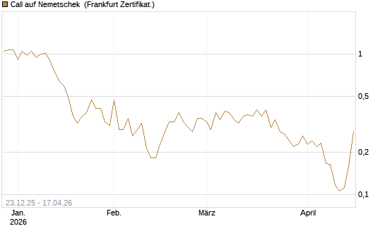 Call auf Nemetschek [Vontobel] Chart