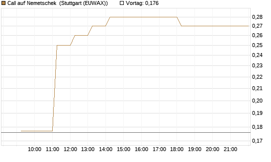 Call auf Nemetschek [Vontobel] Chart