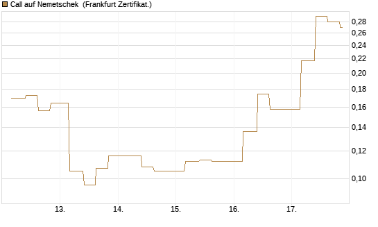 Call auf Nemetschek [Vontobel] Chart