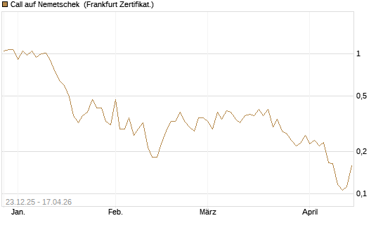 Call auf Nemetschek [Vontobel] Chart