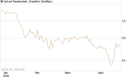 Call auf Nemetschek [Vontobel] Chart