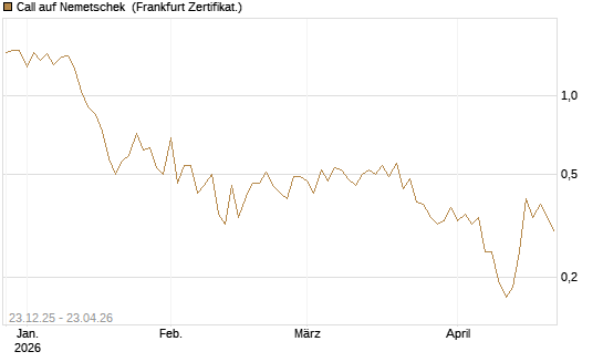 Call auf Nemetschek [Vontobel] Chart