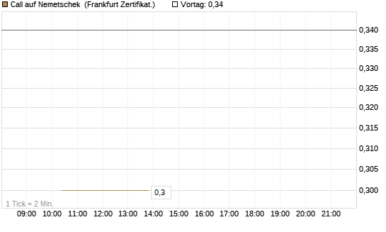 Call auf Nemetschek [Vontobel] Chart