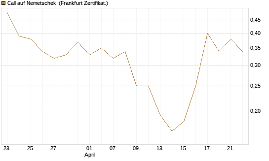 Call auf Nemetschek [Vontobel] Chart