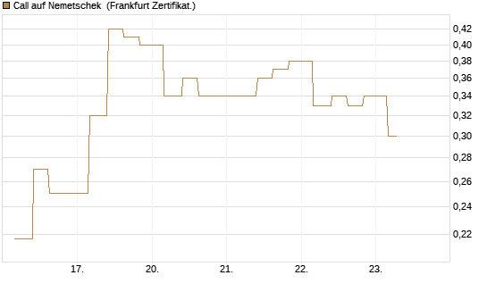 Call auf Nemetschek [Vontobel] Chart