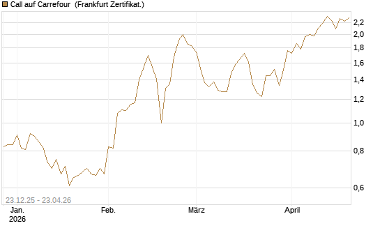 Call auf Carrefour [Vontobel] Chart