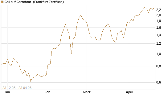 Call auf Carrefour [Vontobel] Chart