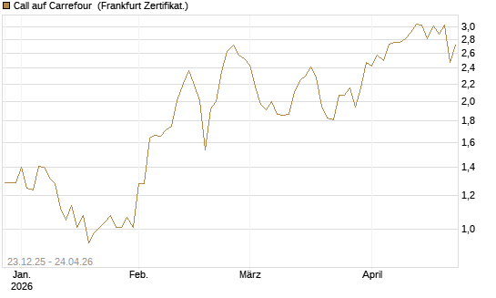 Call auf Carrefour [Vontobel] Chart