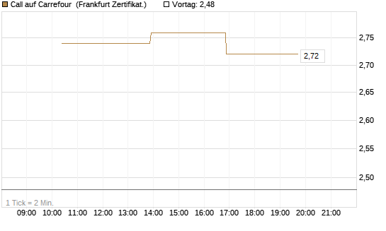 Call auf Carrefour [Vontobel] Chart