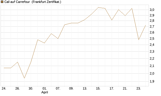 Call auf Carrefour [Vontobel] Chart