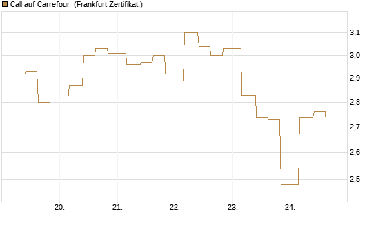 Call auf Carrefour [Vontobel] Chart