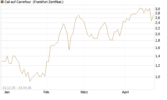 Call auf Carrefour [Vontobel] Chart