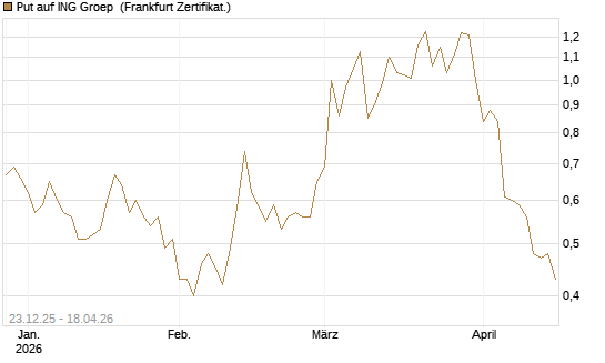 Put auf ING Groep [Vontobel] Chart