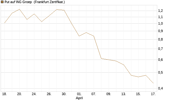 Put auf ING Groep [Vontobel] Chart