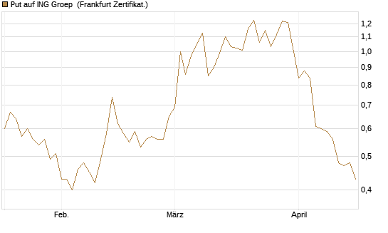 Put auf ING Groep [Vontobel] Chart