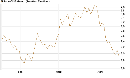 Put auf ING Groep [Vontobel] Chart