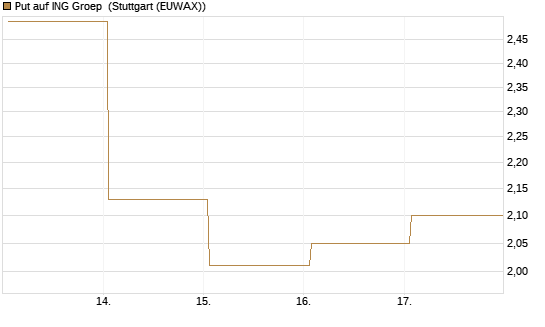 Put auf ING Groep [Vontobel] Chart