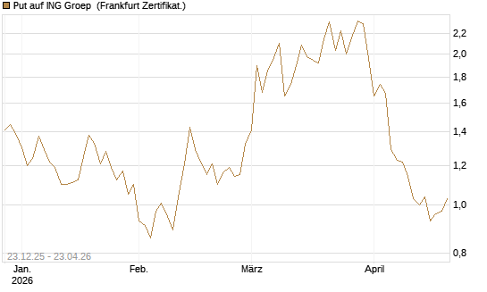 Put auf ING Groep [Vontobel] Chart