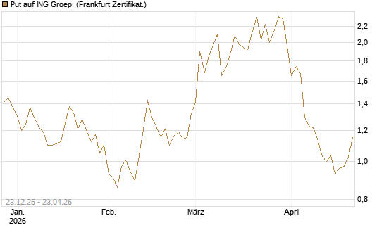 Put auf ING Groep [Vontobel] Chart