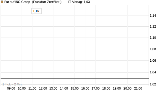 Put auf ING Groep [Vontobel] Chart