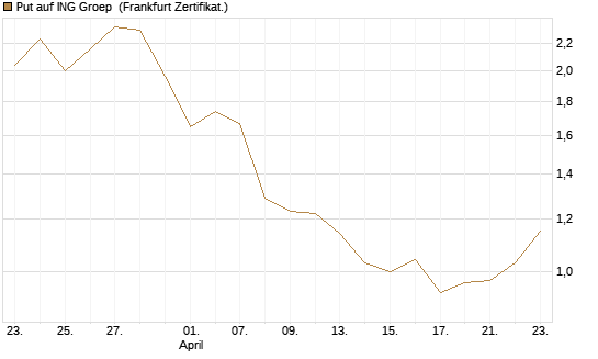 Put auf ING Groep [Vontobel] Chart