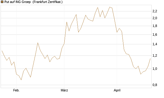 Put auf ING Groep [Vontobel] Chart