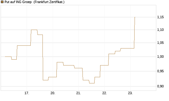 Put auf ING Groep [Vontobel] Chart