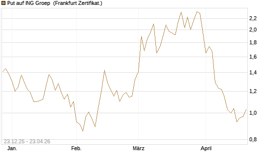 Put auf ING Groep [Vontobel] Chart