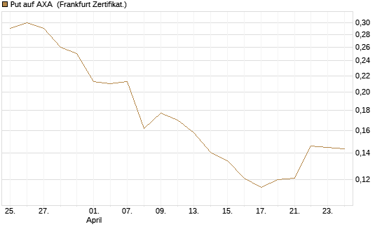 Put auf AXA [Vontobel] Chart