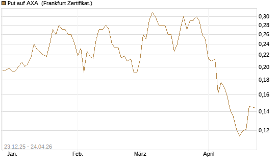 Put auf AXA [Vontobel] Chart