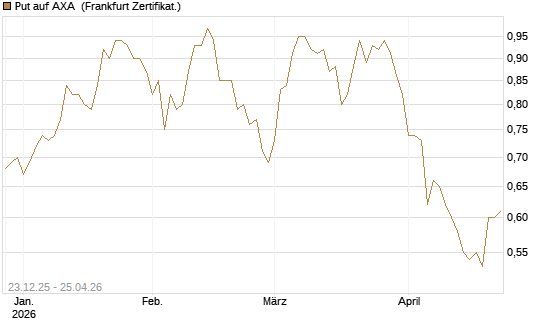 Put auf AXA [Vontobel] Chart