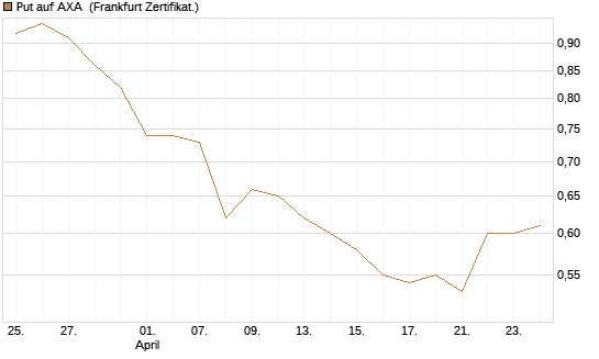 Put auf AXA [Vontobel] Chart