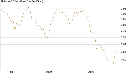 Put auf AXA [Vontobel] Chart