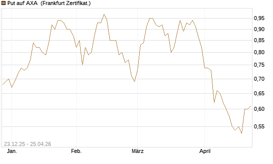 Put auf AXA [Vontobel] Chart