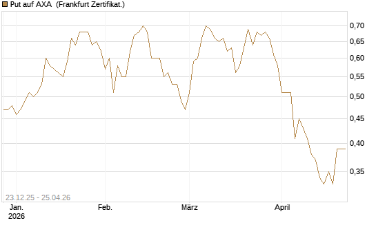 Put auf AXA [Vontobel] Chart