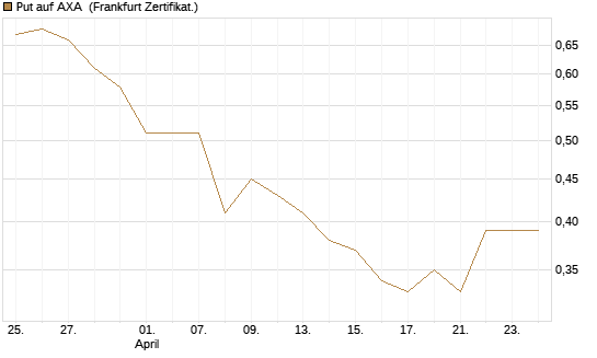 Put auf AXA [Vontobel] Chart