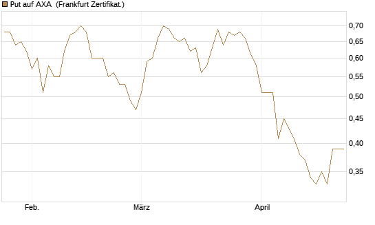 Put auf AXA [Vontobel] Chart