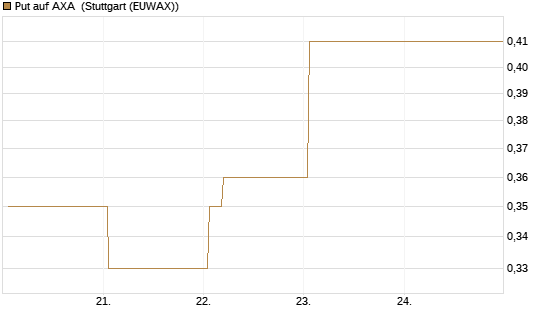Put auf AXA [Vontobel] Chart