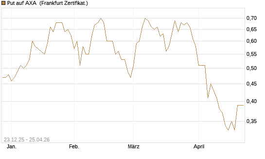 Put auf AXA [Vontobel] Chart