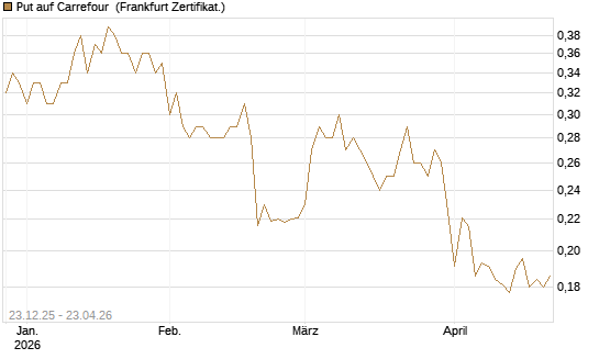 Put auf Carrefour [Vontobel] Chart