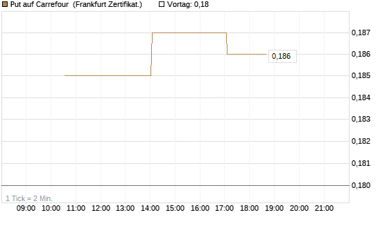 Put auf Carrefour [Vontobel] Chart