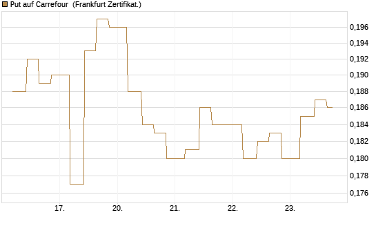 Put auf Carrefour [Vontobel] Chart