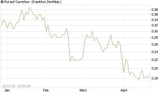 Put auf Carrefour [Vontobel] Chart