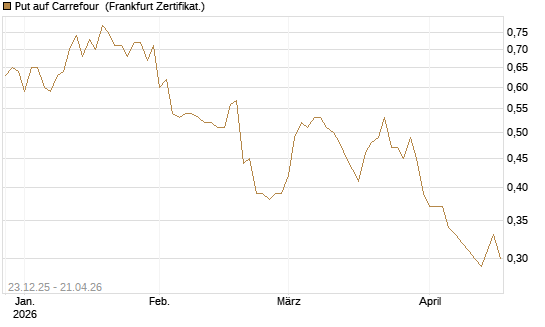 Put auf Carrefour [Vontobel] Chart