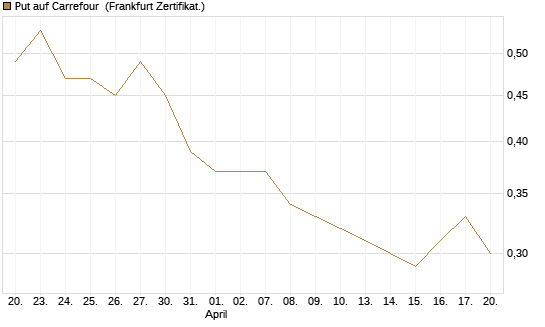 Put auf Carrefour [Vontobel] Chart