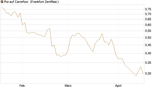 Put auf Carrefour [Vontobel] Chart