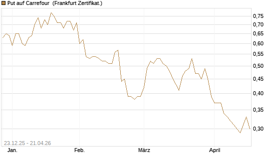 Put auf Carrefour [Vontobel] Chart